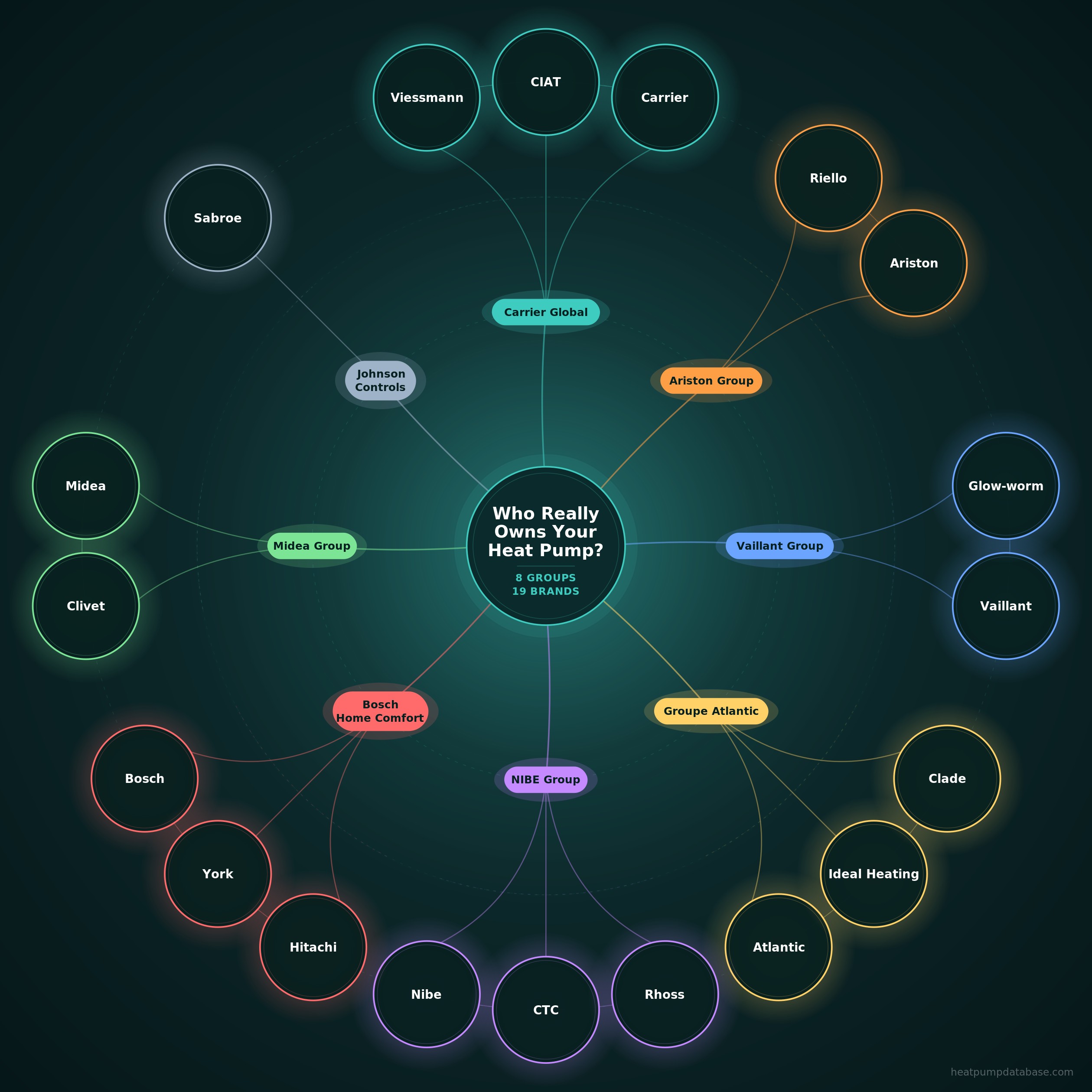 Who Really Owns Your Heat Pump? Mapping the Parent Companies