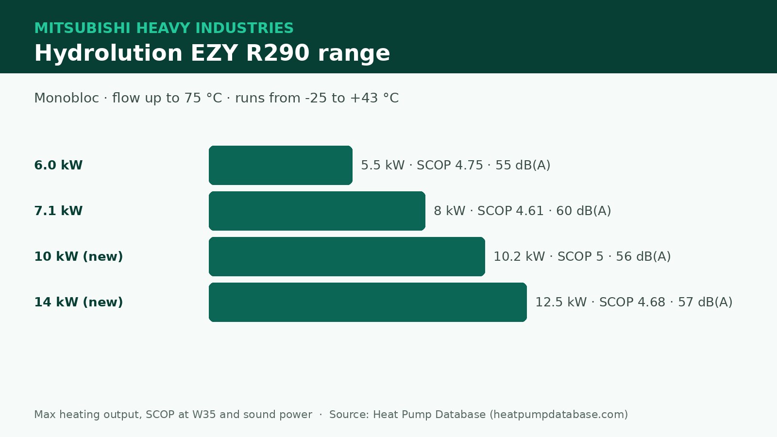 Mitsubishi Heavy Industries Adds 10 kW and 14 kW Hydrolution EZY R290 Models
