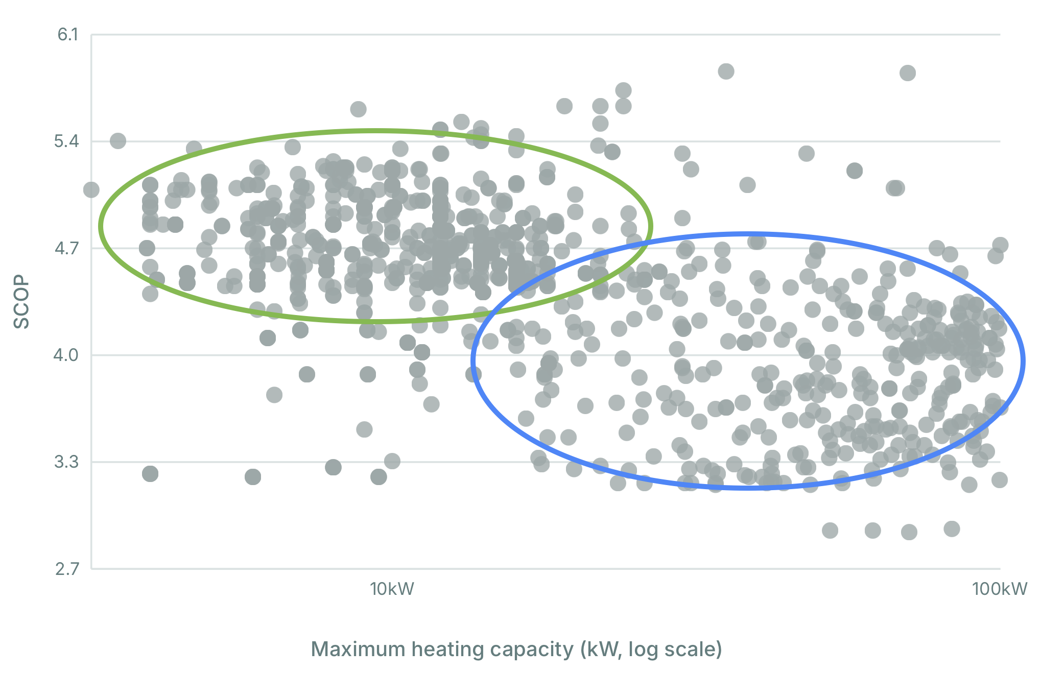 Why Small Heat Pumps Beat Large Ones on SCOP